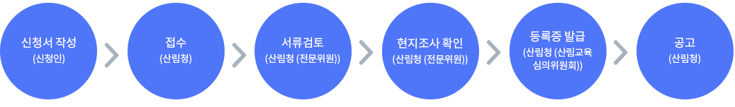 신청서 작성(신청인)→접수(산림청)→서류검토(산림청전문위원)→현지조사확인 산림청(전문위원)→등록증발급 산림청(산림교육 심의위원회)→공고(산림청)