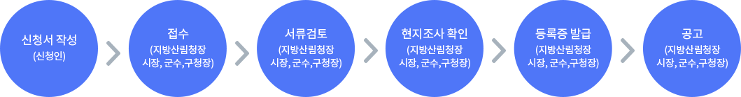 신청서 작성(신청인)→접수(지방산림청장.시장.군수.구청장)→서류검토(지방산림청장.시장.군수.구청장)→현지조사확인(지방산림청장.시장.군수.구청장)→등록증 발급(지방산림청장.시장.군수.구청장)→공고(지방산림청장.시장.군수.구청장),