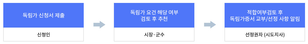 신청인은 시장군수에 독림가 신청서를 제출하면 시장군수는 독림가 요건 해당여부를 검토하여 선정권자(시도지사)에 추천하고 선정권자(시도지사)는 적합여부검토 후 독림가증서 교부 및 선정 사항을 신청인 및 시군구에 알림