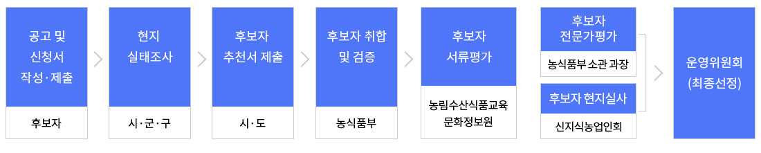 후보자는 공고 및 신청서를 작성하여 시군구에 제출하고 시군구는 현지 실태조사후 후보자 추천서를 각 시도에 제출한다. 농식품부는 후보자 취합 및 검증 후 농림수산식품교육 문화정보원에서 후보자의 서류를 평가한다. 후보자전문가평가(농식품부소관관장)와 후보자 현시실사(신지식농업인회)후 운영위원회에서 최종 선정