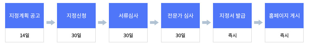 1.지정계획공고(14일)2.지정신청(30일)3.서류심사(30일)4.전문가심사(30일)5.지정서발급(즉시)6.홈페이지게시(즉시)