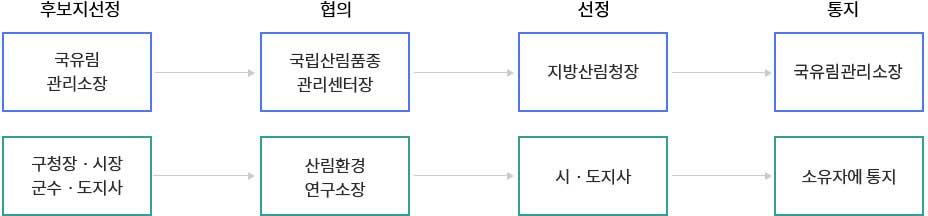 국유림 관리소장의 경우 > 1. 후보지선정 : 국유림 관리소장 2. 협의 : 국립산림품좀 관리센터장 3. 선정 : 지방산림청장 4. 통지 : 국유림관리소장, 구청장·시장·군수·도지사의 경우 > 1. 후보지선정 : 구청장·시장·군수·도지사 2. 협의 : 산림환경 연구소장 3. 지정·고시 : 시·도지사 4. 통지 : 소유자에 통지