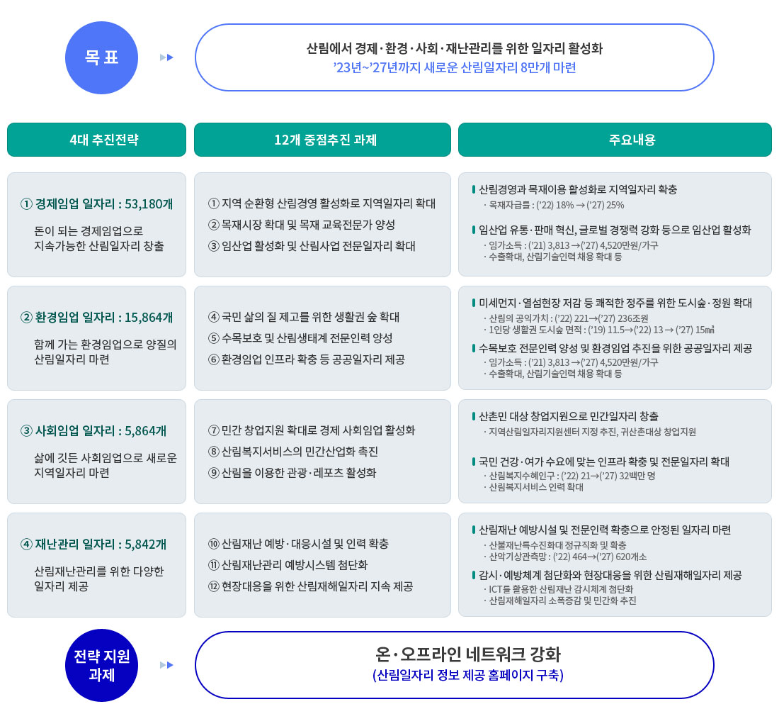 4대 추진전략과 12개 중점추진과제 수립 자세한 내용은 아래 참조