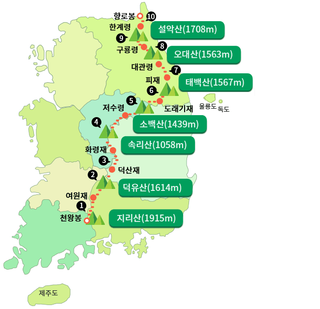 전체구간(백두대간 향로봉~천왕봉)을 나타내는 사진입니다. 1구간 천왕봉~지리산(1,915m)~여원재, 2구간 여원재~덕유산(1,614m)~덕산재, 3구간 덕산재~삼도봉~황학산~화령재, 4구간 화령재~속리산(1,058m)~월악산~저수령, 5구간 저수령~소백산(1,439m)~도래기재, 6구간 도래기재~태백산(1,567m)~피재, 7구간 피재~청옥두타산~대관령, 8구간 대관령~오대산(1,563m)~구룡령, 9구간 구룡령~점보산~한계령, 10구간 한계령~설악산(1,708m)~향로봉