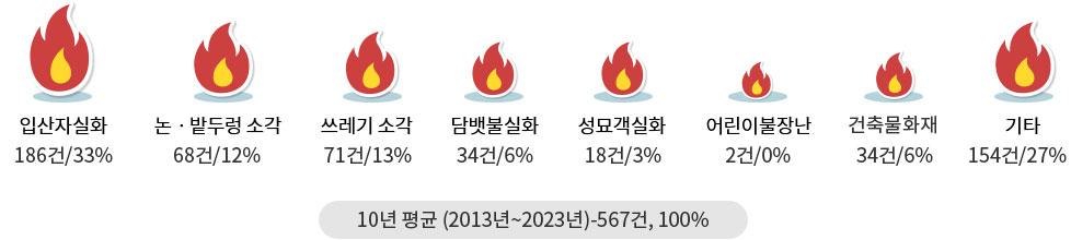 10년 평균(2013년~2023년) 총 567건(100%)중 입산자실화 186건(33%), 논·밭두렁 소각 68건(12%), 쓰레기소각 71건(13%), 담뱃불실화 34건(6%), 성묘객실화 18건(3%), 어린이불장난 2건(1%), 건축물화재 34건(6%), 기타 154건(27%)