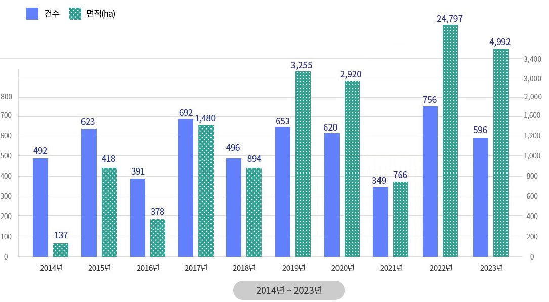 2014년부터 2023년까지 산불 발생건수 및 피해면적/2014년(492건,137ha),2015년(623건,418ha),2016년(391건,378ha),2017년(692건,1,480ha),2018년(496건,894ha),2019년(653건,3,255ha), 2020년(620건,2,920ha),2021년(349건,766ha),2023년(596건, 4,992ha)