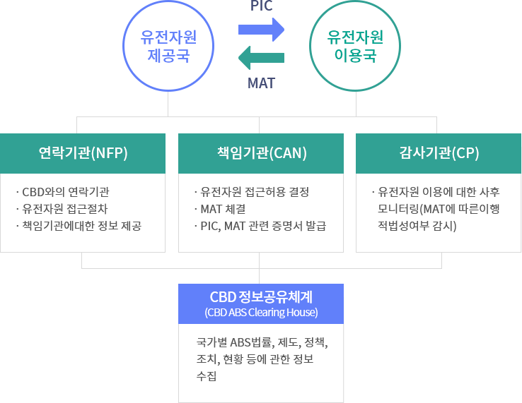 나고야의정서 체계도